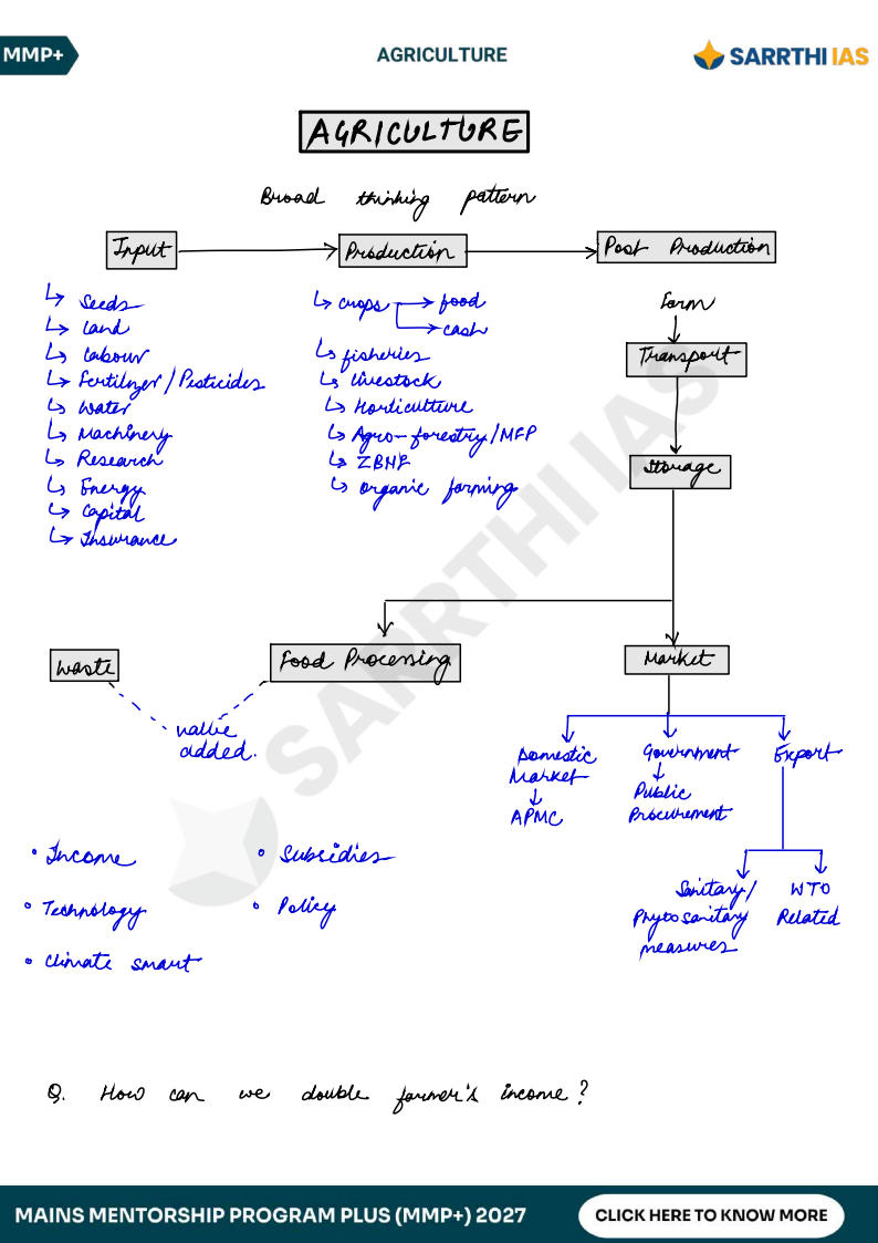 Extracted pages from Sarrthi_Ias_Agriculture_MMP_Plus_Handwritten_Short_Notes_Upsc_Mains (2)_Page5