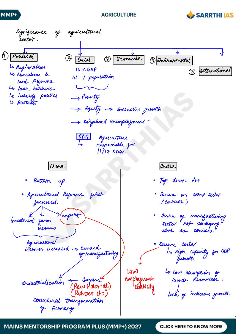 Extracted pages from Sarrthi_Ias_Agriculture_MMP_Plus_Handwritten_Short_Notes_Upsc_Mains (2)_Page6